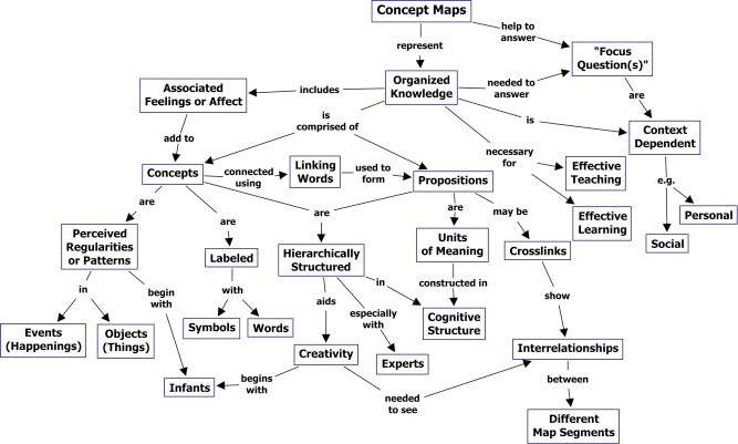Concept map