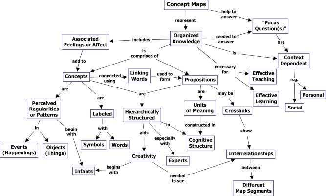 Concept map