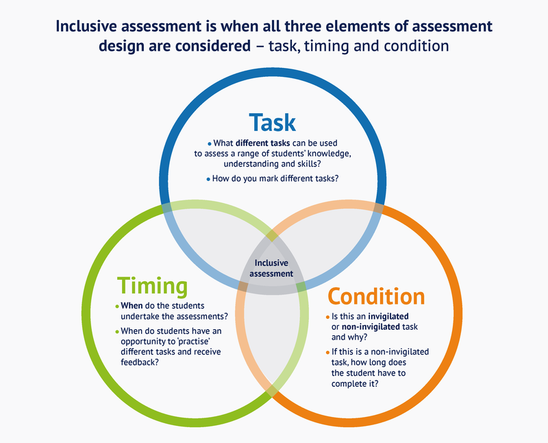 Designing inclusive assessment is when all three elements of assessment design are considered - task, timing and condition Designing inclusive assessment is when all three elements of assessment design are considered - task, timing and condition