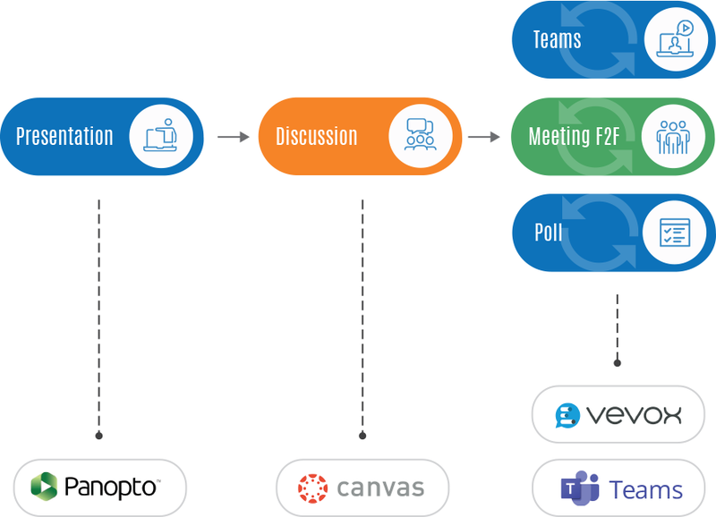 Lecture can be moved to Panopto, and other elements incorporated such as group work, discussions, polling either virtual or in-person using Canvas, Teams and Vevox. 