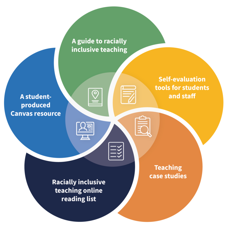 Five components of the Racially Inclusive Teaching Toolkit: A guide to racially inclusive teaching, Self-evaluation tools for students and staff, Teaching case studies, Racially inclusive teaching online reading list, A student-produced Canvas resource