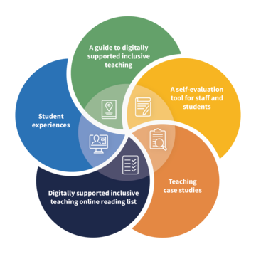 Five components of the Digitally Supported Inclusive Teaching Toolkit. A guide to digitally supported inclusive teaching, A self-evaluation tool for staff and students, Teaching case studies, Online reading list, Student experiences